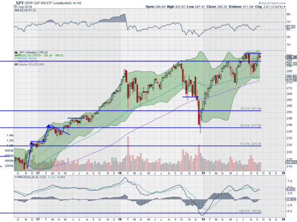 SPY Weekly Chart