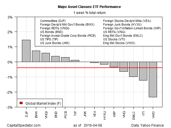Major Asset Classes 1W ETF Performance