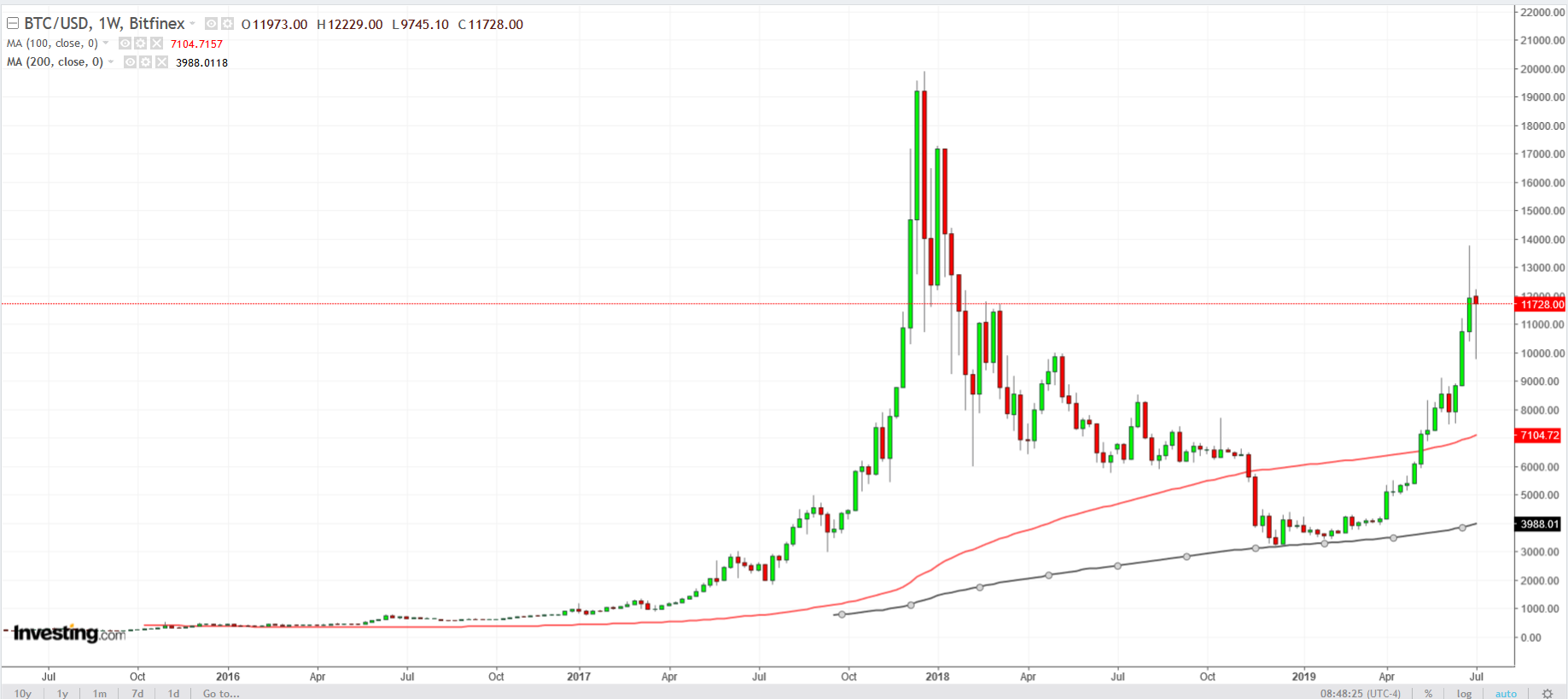 BTC Chart