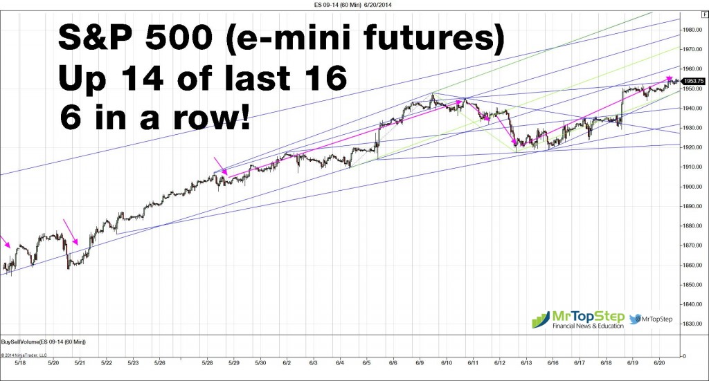 S&P 500 60-Minute Chart