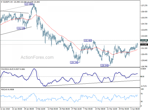 EUR/JPY 4 Hour Chart