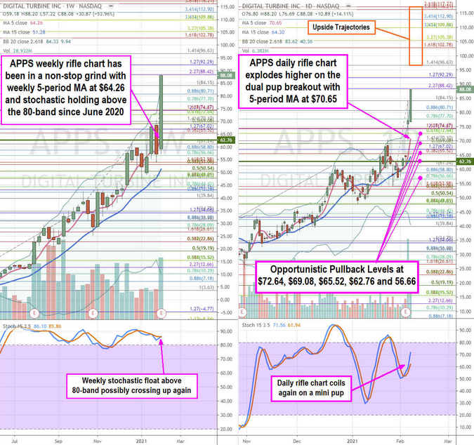 Digital Turbine Inc Stock Chart