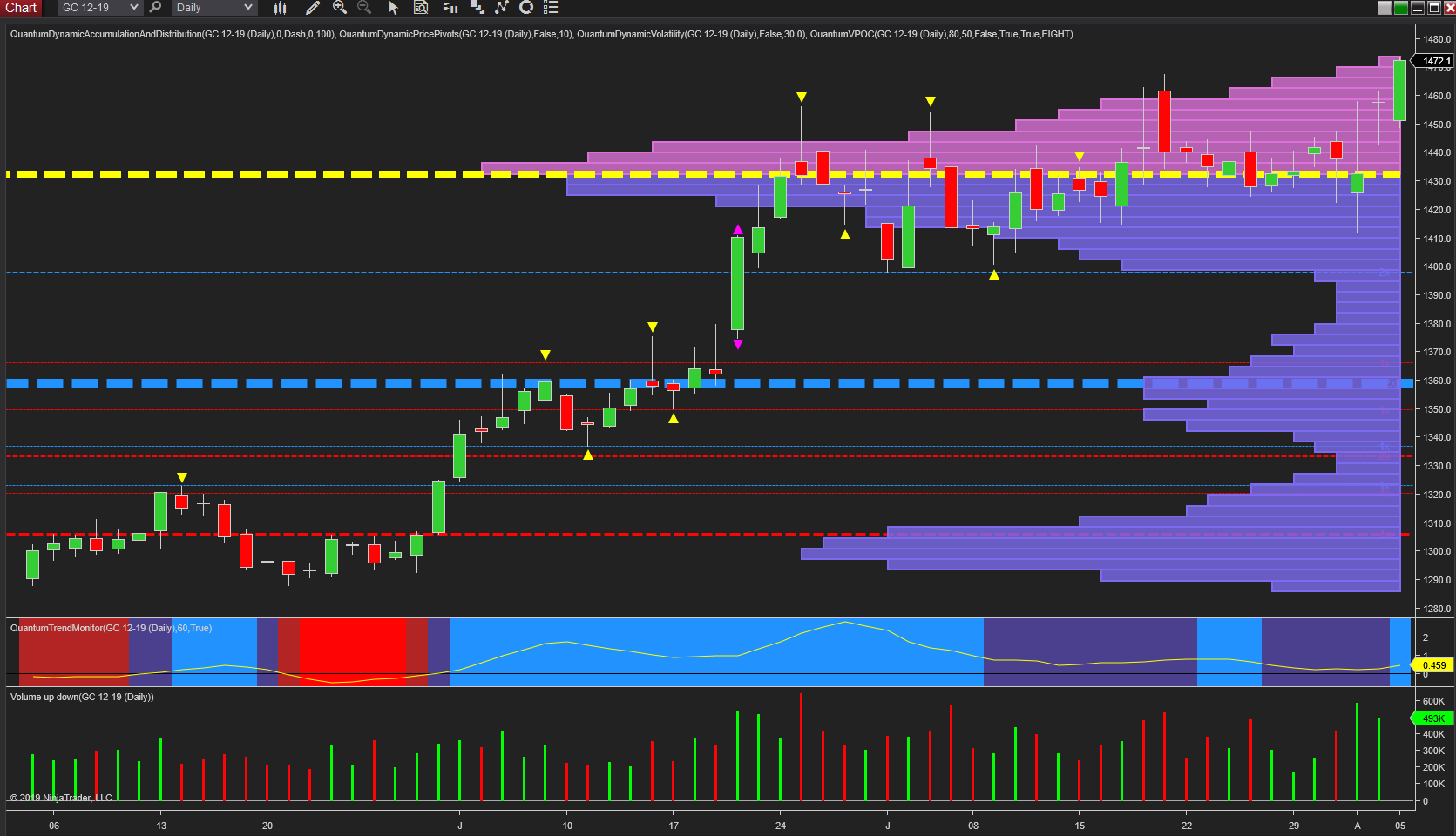 Gold Daily Chart