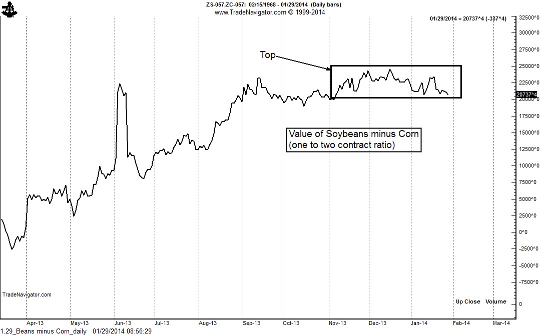 Soybeans