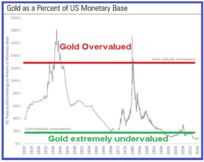 Gold As A Percentage Of US Monetary Base