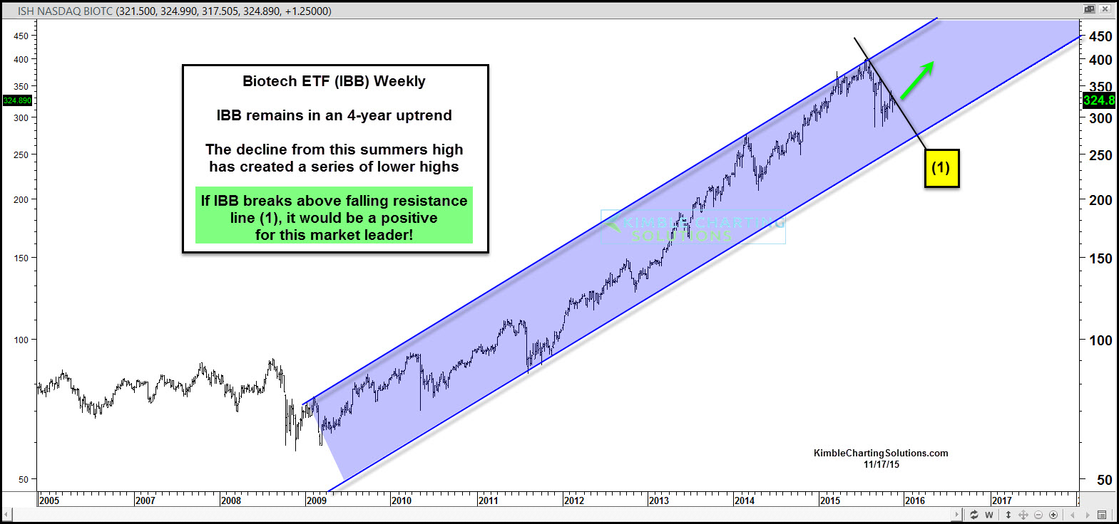 Weekly iShares Nasdaq Biotechnology