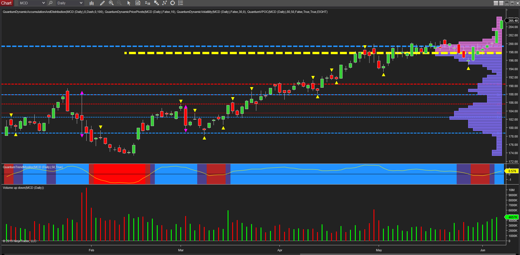 McDonalds Daily Chart