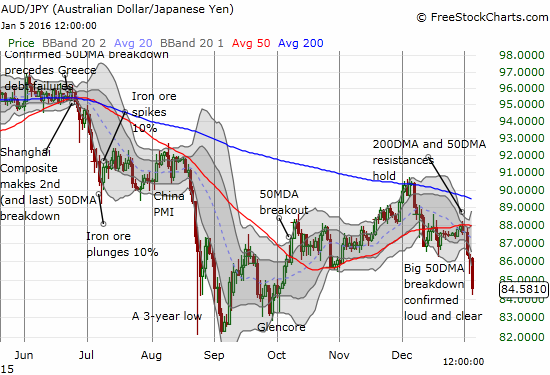 AUD/JPY Chart