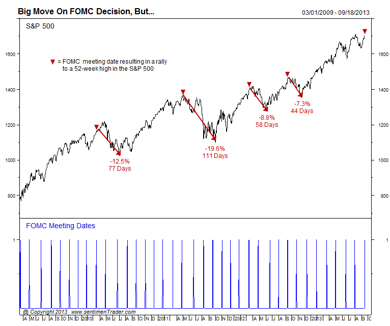 FOMC_Meetings_And_Market_Action