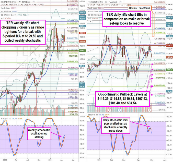 Teradyne Inc Chart