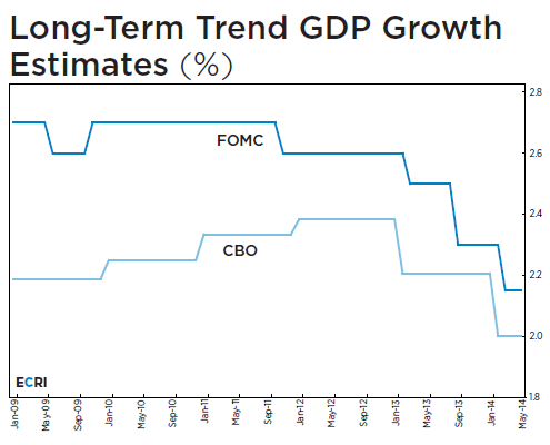 Long Term GDP Growth% Chart