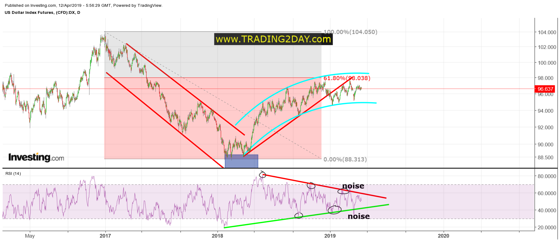 US Dollar Index Futures