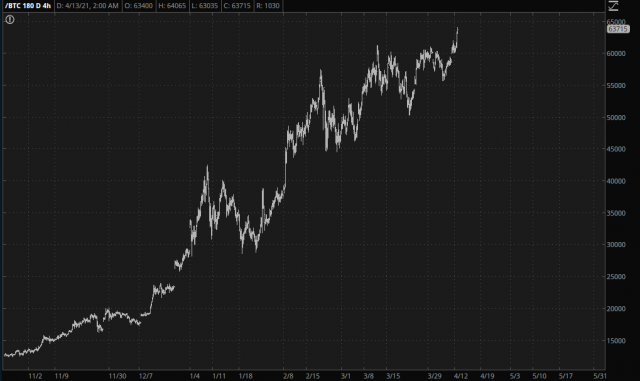 Bitcoin Daily Chart.