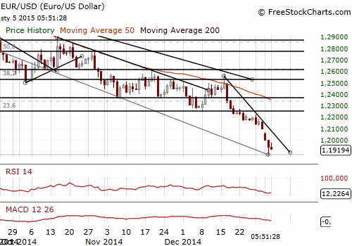 EUR/USD Daily Chart