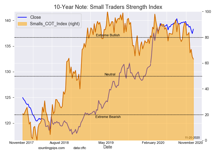 Small Traders Strength Index