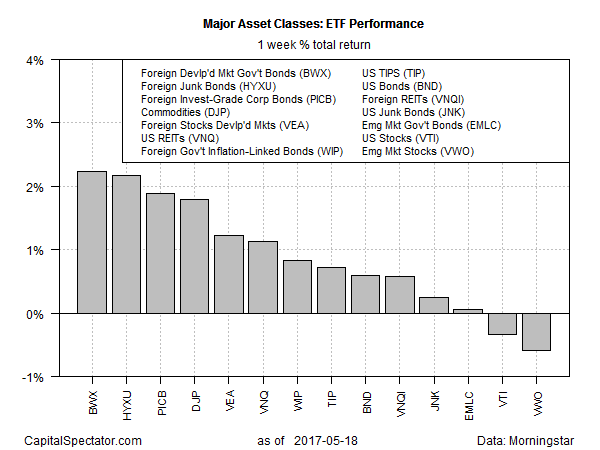Major Asset Classes: ETF Performance- 1 week % total return 