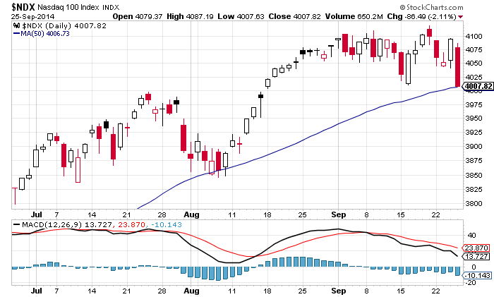 NASDAQ-100, daily