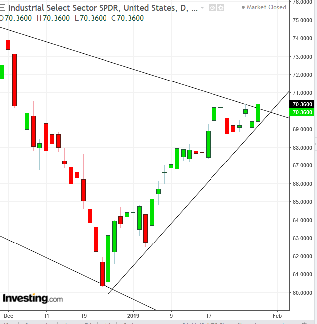 Industrials Daily Chart