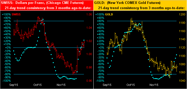 Swiss franc; Gold Chart