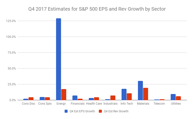Q4 2017 Estimates For S&P 500 EPS And Rev Growth By Sector