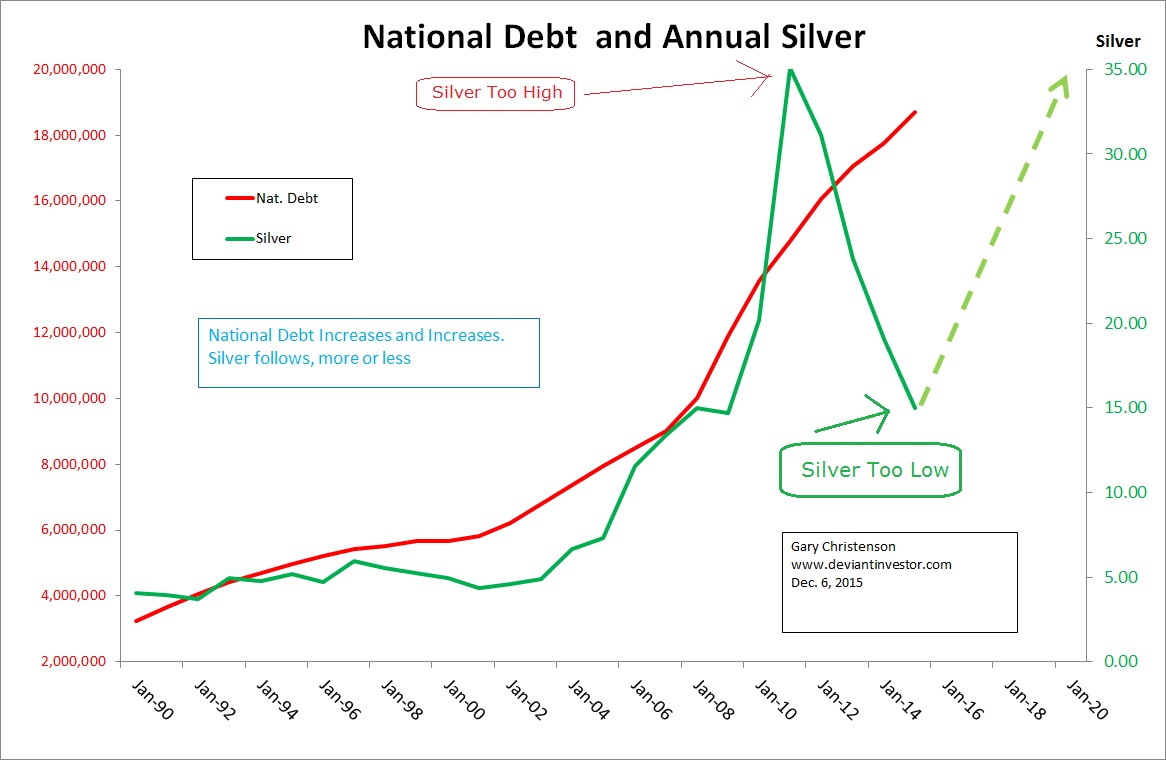 Silver Tracks Debt Levels