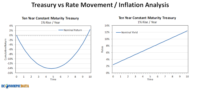 Treasury Vs Rate Movement Chart