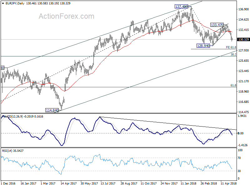 EUR/JPY Daily Chart