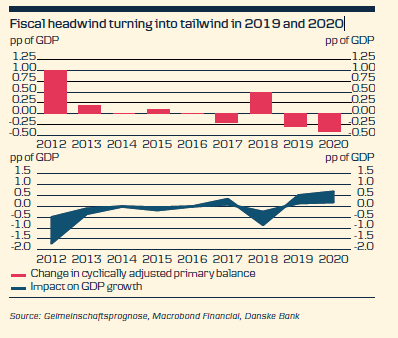 Fiscal Headwind Turning Into Tailwind In 2019 And 2020