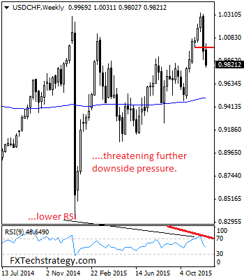 USD/CHF Weekly Chart