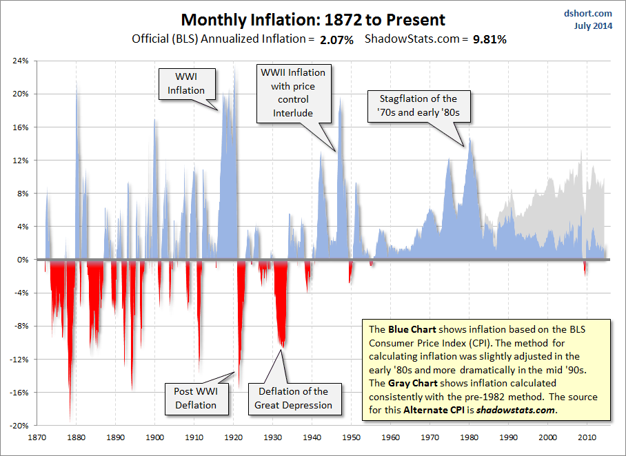 Inflation 1872-present