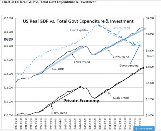 US Real GDP vs. Total Govt Expenditure Chart
