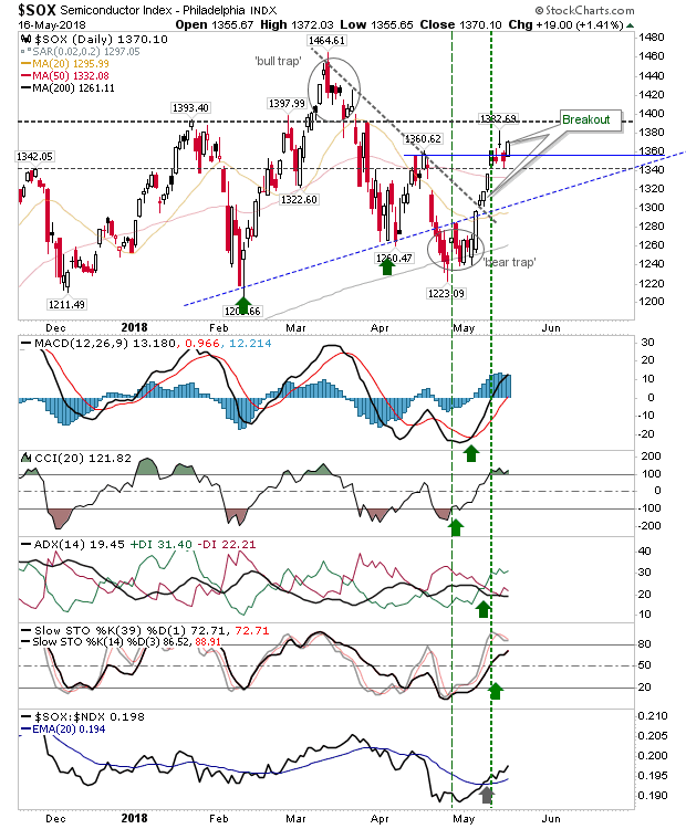 SOX Daily Chart