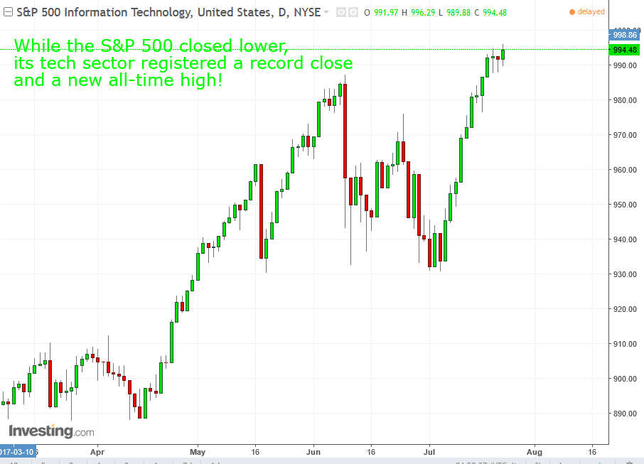 S&P 500 Information Technology Daily