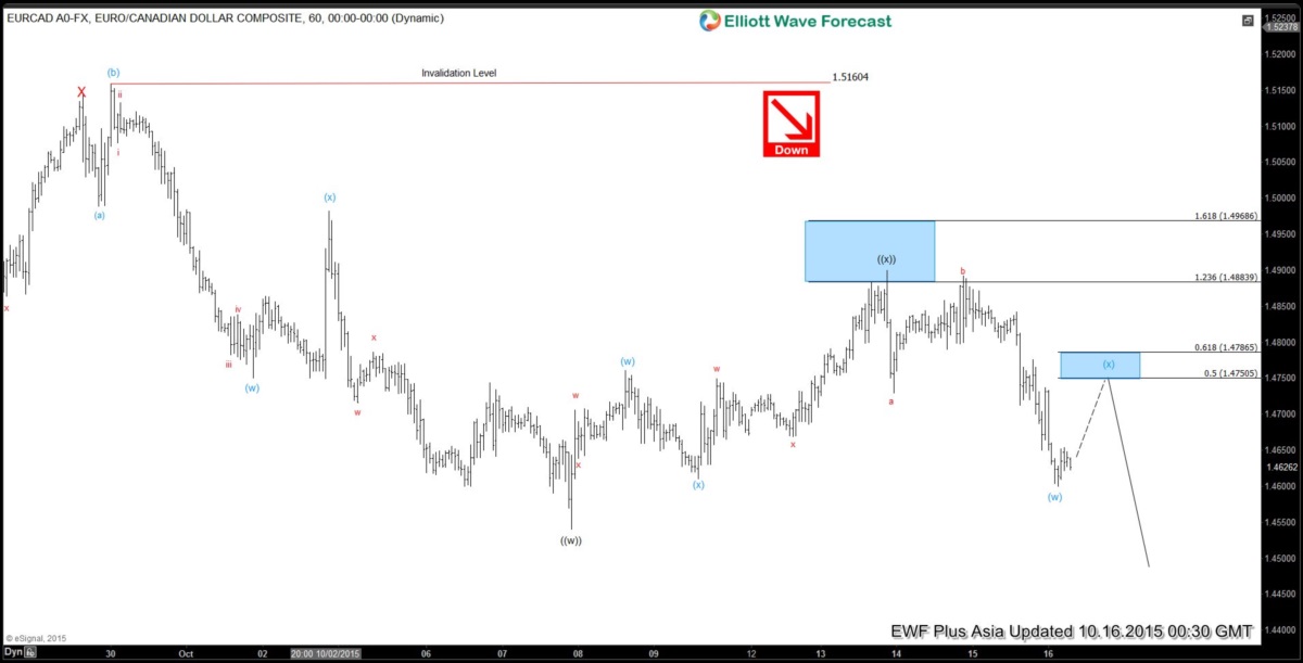 EUR/CAD Hourly Elliott Wave Chart