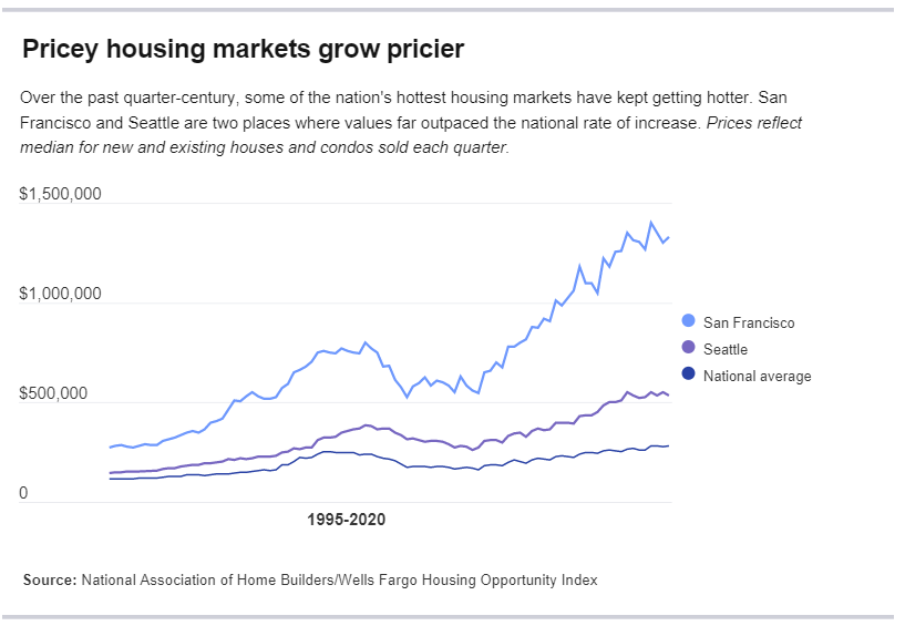 Pricey Housing Markets Grow Pricier