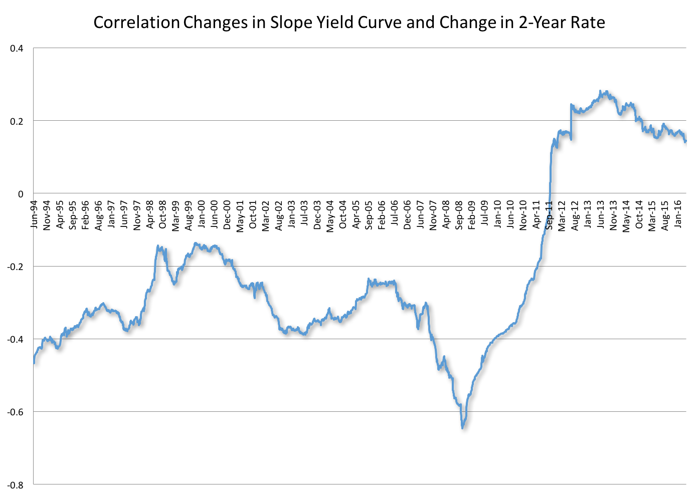 Correlation Changes In Slope