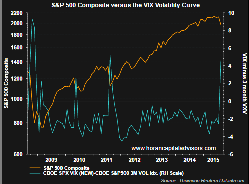 S&P 500 Vs. VIX Chart