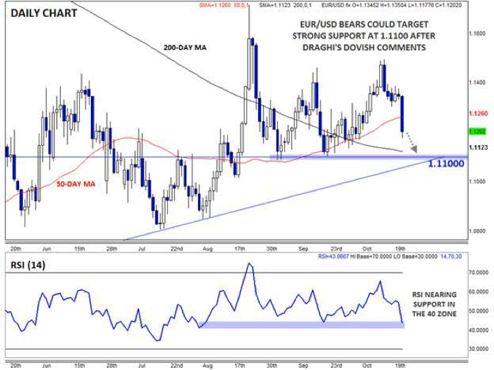 EUR/USD