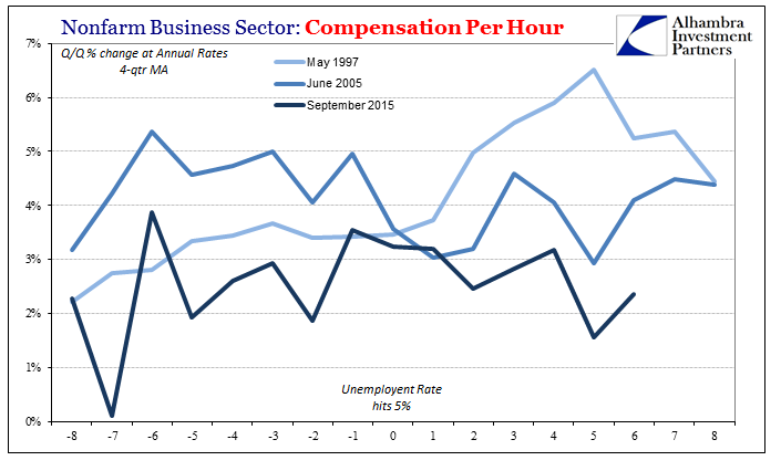 Nonfarm Business Sector: Q/Q% change of annual rates