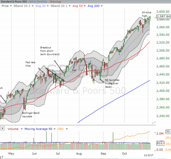 SPY Chart