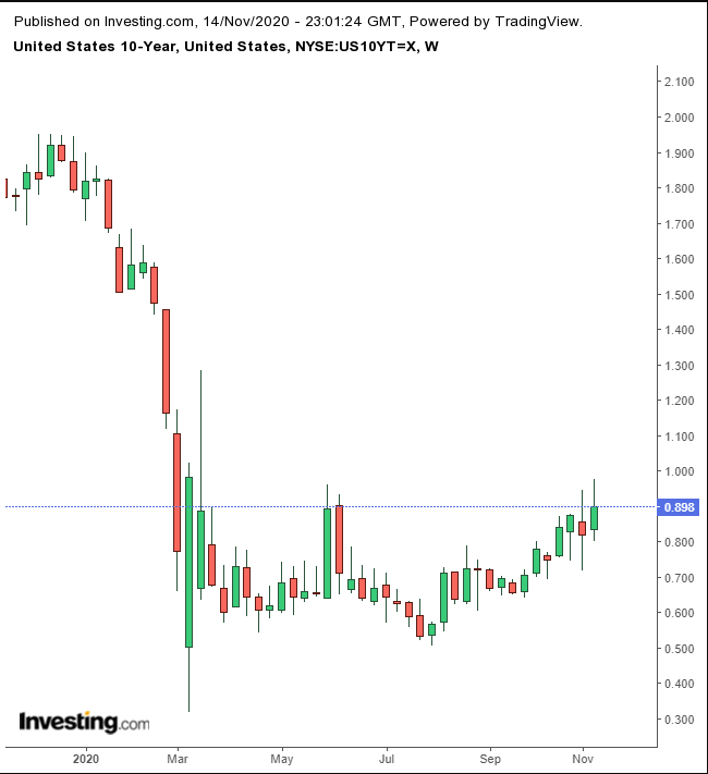 UST 10Y Weekly