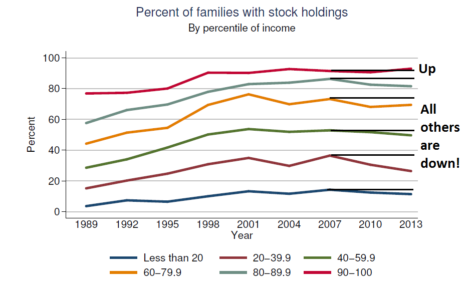 Stock Holdings by Percentile of Income