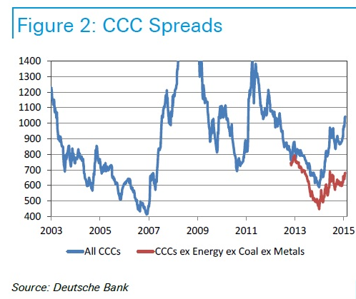 CCC Spreads 2003-2015
