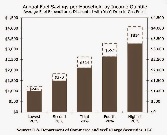 Annual Household Fuel Savings per Income Segment 