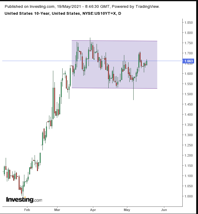 10-year Treasuries Daily