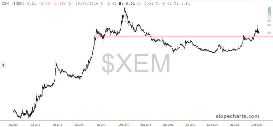 XEM Chart