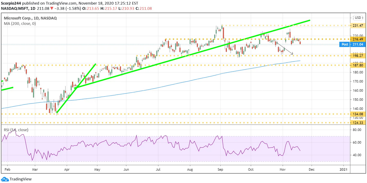 Microsoft Corp Daily Chart