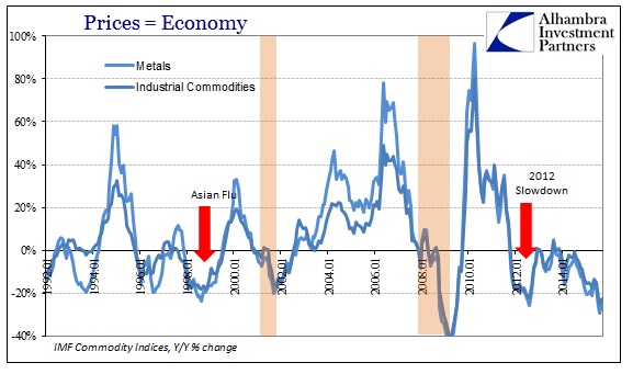 Commodities