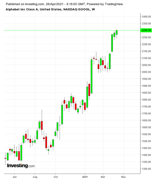 GOOGL Weekly TTM