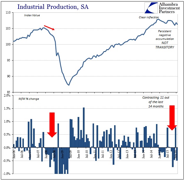 Industrial Production SA